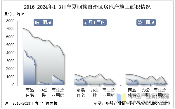 2016-2024年1-3月宁夏回族自治区房地产施工面积情况