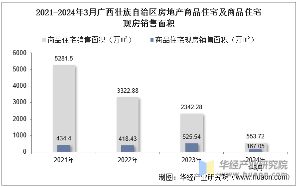 2021-2024年3月广西壮族自治区房地产商品住宅及商品住宅现房销售面积