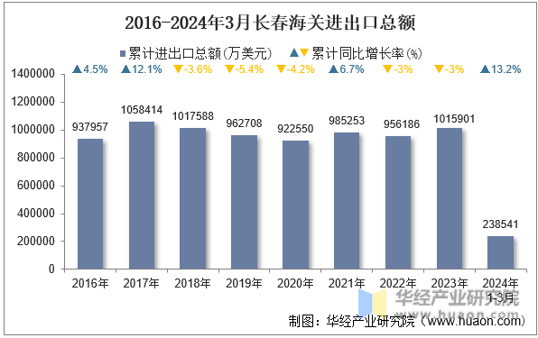 2016-2024年3月长春海关进出口总额