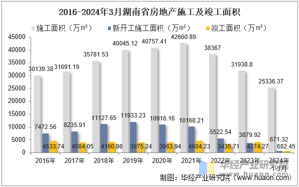2016-2024年3月湖南省房地产施工及竣工面积
