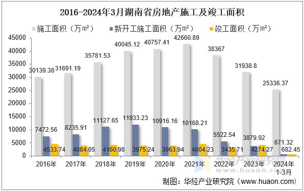 2016-2024年3月湖南省房地产施工及竣工面积