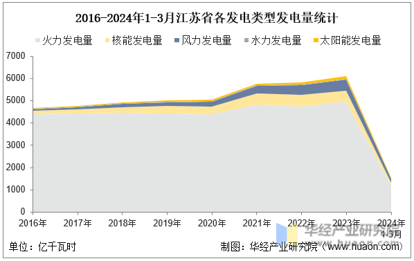 2016-2024年1-3月江苏省各发电类型发电量统计