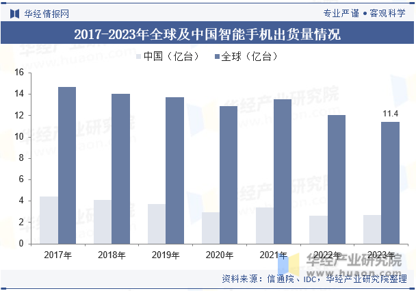 2017-2023年全球及中国智能手机出货量情况