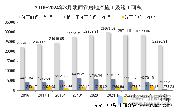 2016-2024年3月陕西省房地产施工及竣工面积