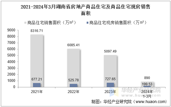 2021-2024年3月湖南省房地产商品住宅及商品住宅现房销售面积