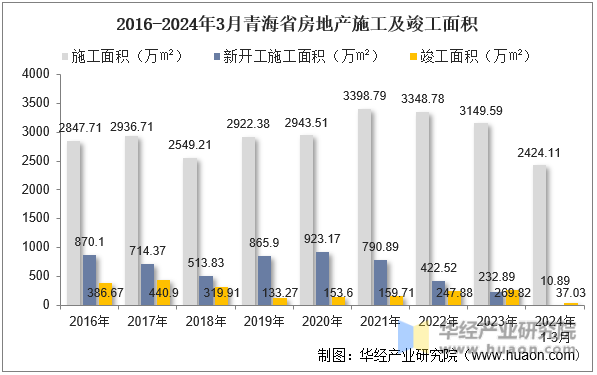 2016-2024年3月青海省房地产施工及竣工面积