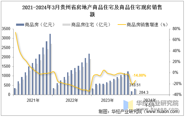 2021-2024年3月贵州省房地产商品住宅及商品住宅现房销售额