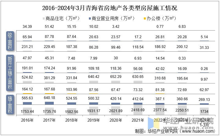 2016-2024年3月青海省房地产各类型房屋施工情况