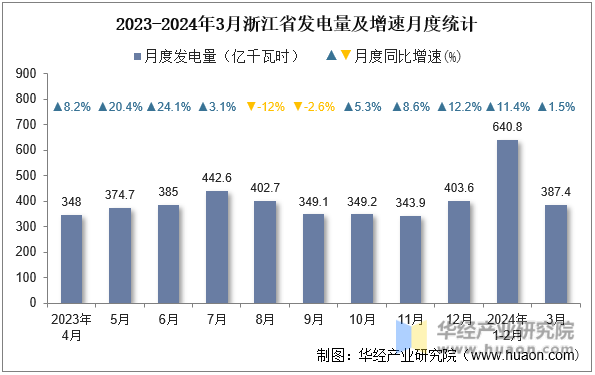 2023-2024年3月浙江省发电量及增速月度统计