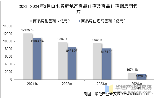 2021-2024年3月山东省房地产商品住宅及商品住宅现房销售额