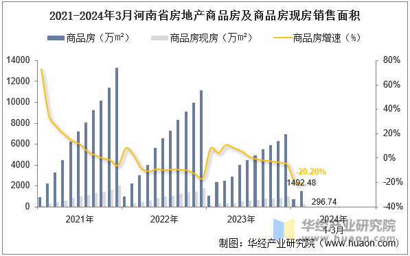 2021-2024年3月河南省房地产商品房及商品房现房销售面积