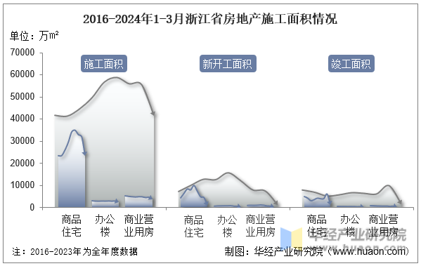 2016-2024年1-3月浙江省房地产施工面积情况