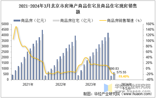 2021-2024年3月北京市房地产商品住宅及商品住宅现房销售额