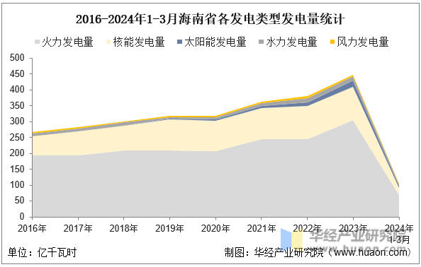2016-2024年1-3月海南省各发电类型发电量统计
