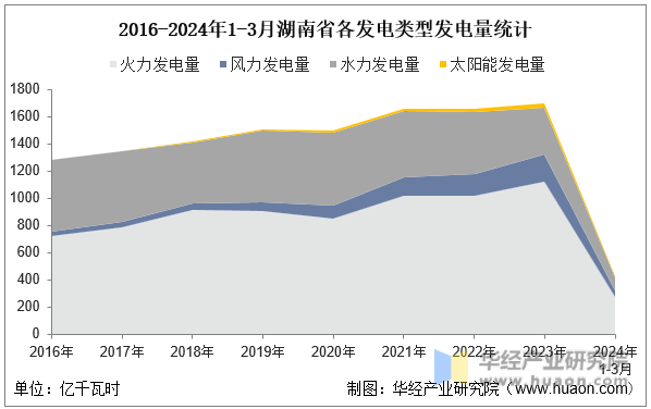 2016-2024年1-3月湖南省各发电类型发电量统计