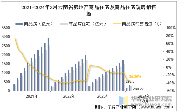 2021-2024年3月云南省房地产商品住宅及商品住宅现房销售额