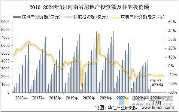 2016-2024年3月河南省房地产投资额及住宅投资额