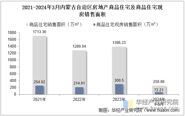 2021-2024年3月内蒙古自治区房地产商品住宅及商品住宅现房销售面积