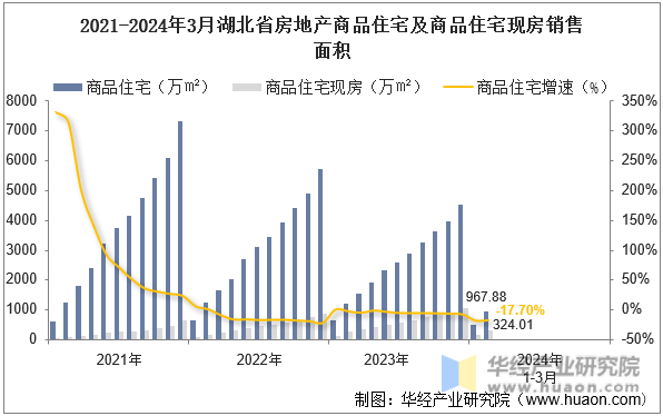 2021-2024年3月湖北省房地产商品住宅及商品住宅现房销售面积