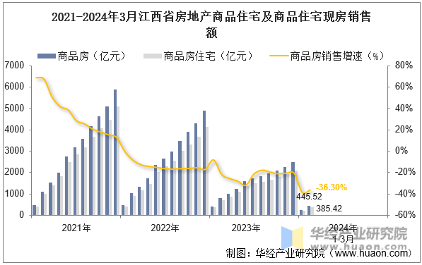 2021-2024年3月江西省房地产商品住宅及商品住宅现房销售额