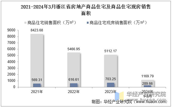 2021-2024年3月浙江省房地产商品住宅及商品住宅现房销售面积