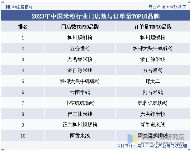 2023年中国米粉行业门店数与订单量TOP10品牌
