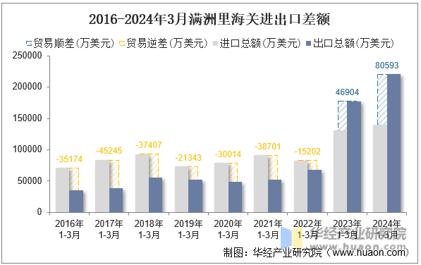 2016-2024年3月满洲里海关进出口差额