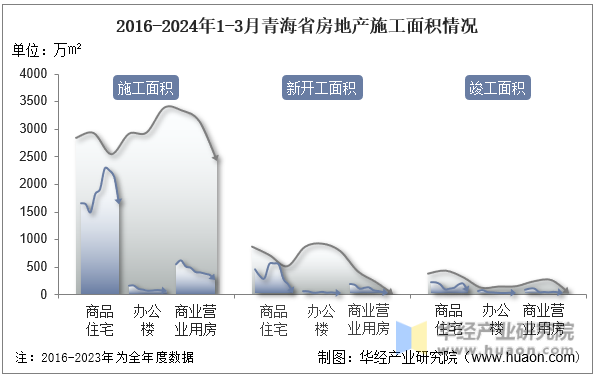 2016-2024年1-3月青海省房地产施工面积情况