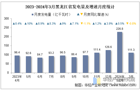 2023-2024年3月黑龙江省发电量及增速月度统计