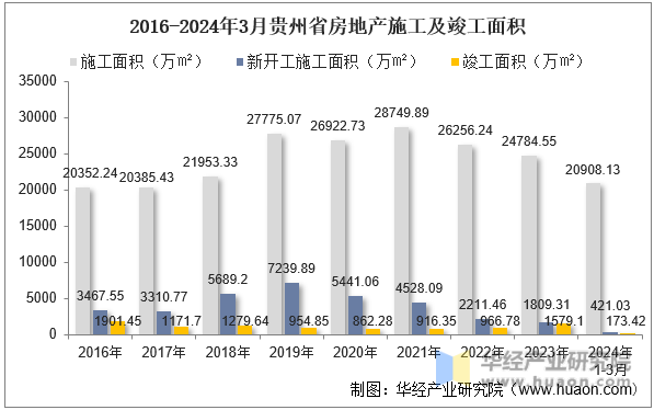2016-2024年3月贵州省房地产施工及竣工面积