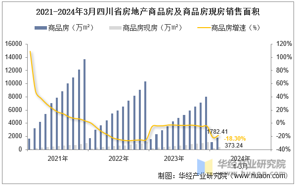 2021-2024年3月四川省房地产商品房及商品房现房销售面积