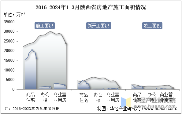 2016-2024年1-3月陕西省房地产施工面积情况