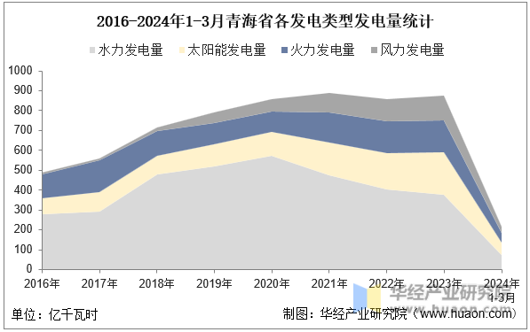 2016-2024年1-3月青海省各发电类型发电量统计
