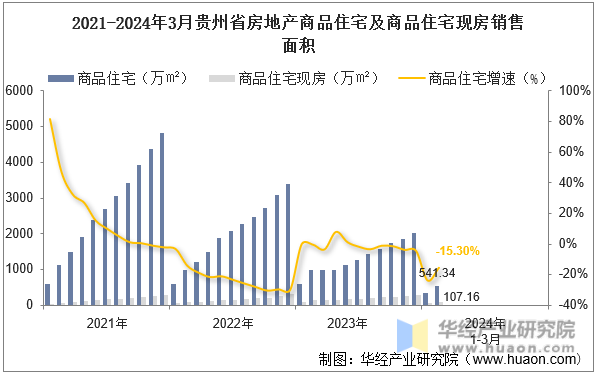 2021-2024年3月贵州省房地产商品住宅及商品住宅现房销售面积