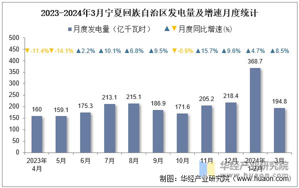 2023-2024年3月宁夏回族自治区发电量及增速月度统计