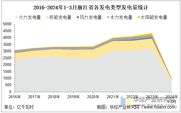 2016-2024年1-3月浙江省各发电类型发电量统计