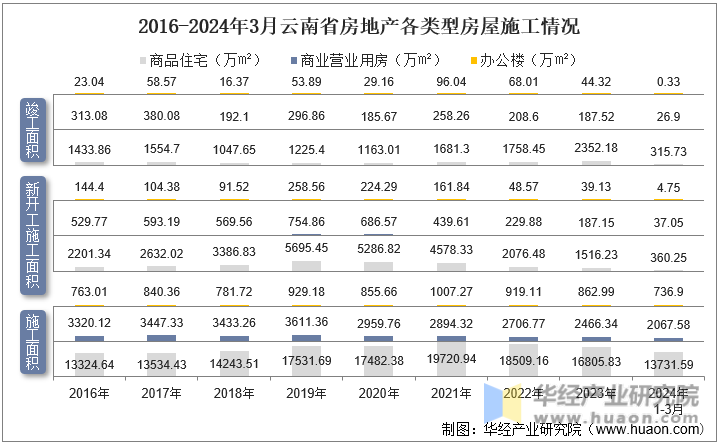 2016-2024年3月云南省房地产各类型房屋施工情况