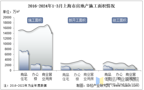 2016-2024年1-3月上海市房地产施工面积情况