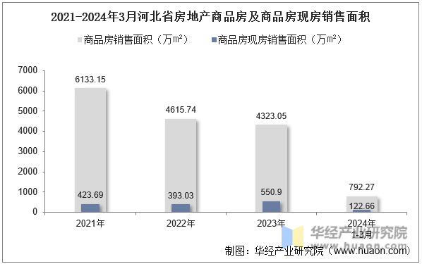 2021-2024年3月河北省房地产商品房及商品房现房销售面积