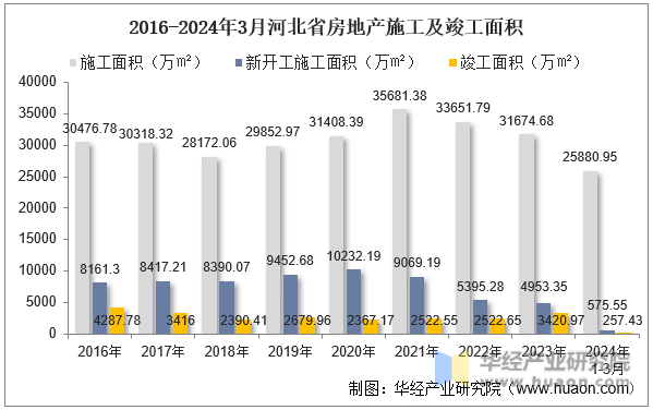 2016-2024年3月河北省房地产施工及竣工面积