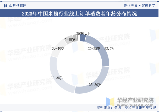 2023年中国米粉行业线上订单消费者年龄分布情况