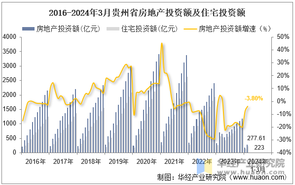 2016-2024年3月贵州省房地产投资额及住宅投资额