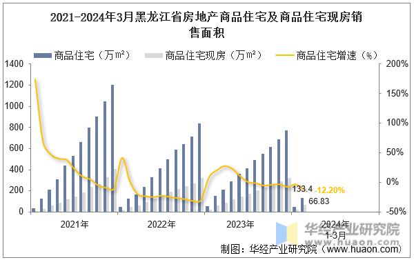 2021-2024年3月黑龙江省房地产商品住宅及商品住宅现房销售面积