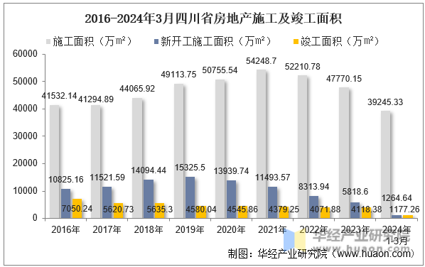 2016-2024年3月四川省房地产施工及竣工面积