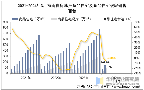 2021-2024年3月海南省房地产商品住宅及商品住宅现房销售面积