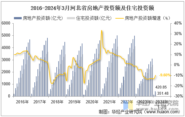 2016-2024年3月河北省房地产投资额及住宅投资额