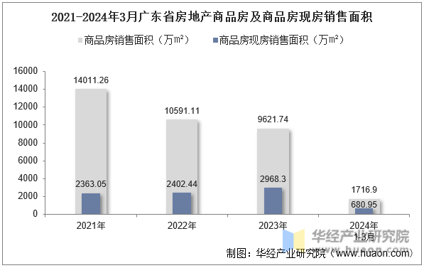 2021-2024年3月广东省房地产商品房及商品房现房销售面积
