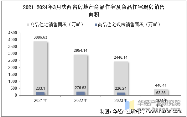 2021-2024年3月陕西省房地产商品住宅及商品住宅现房销售面积