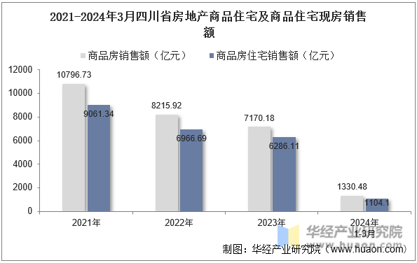 2021-2024年3月四川省房地产商品住宅及商品住宅现房销售额