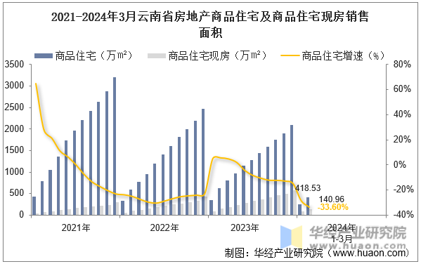 2021-2024年3月云南省房地产商品住宅及商品住宅现房销售面积